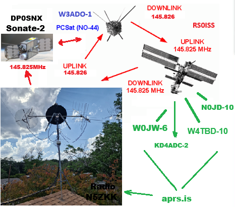 Stations involved June 5th NO-44 SONATE-2 ISS